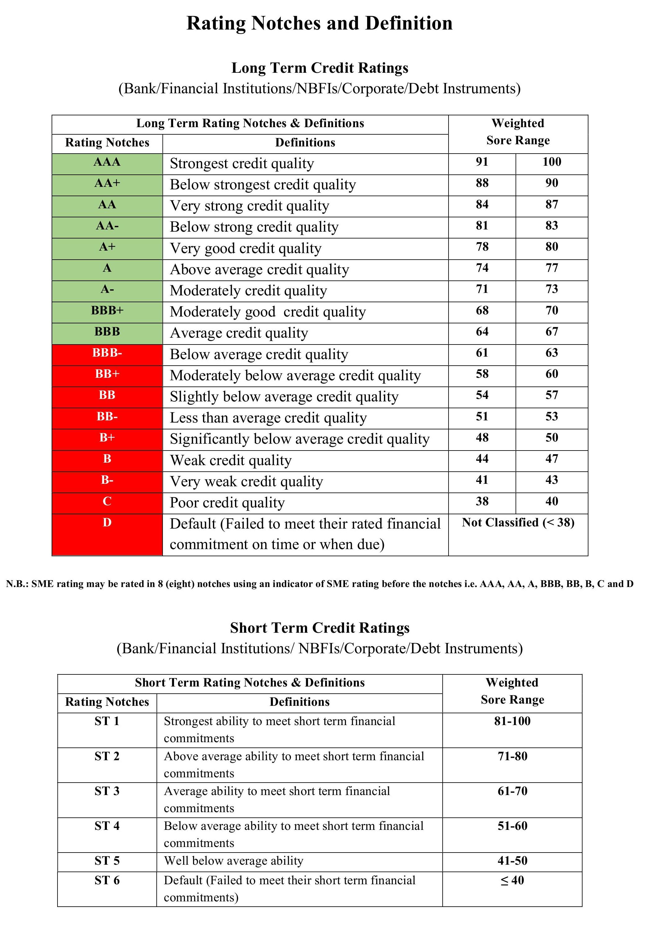 Corporate Rating Scale as published by National Credit Ratings Limited, showing each rating symbol and its full definition