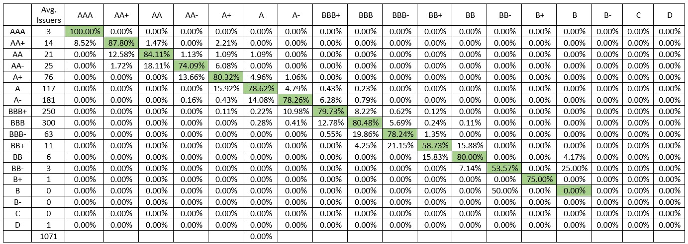 Table of one-year weighted average rating transition rates for NCR corporate ratings, 2018 to 2023