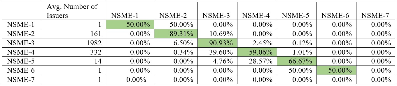 Table of one-year weighted average rating transition rates for NCR SME ratings, 2018 to 2023